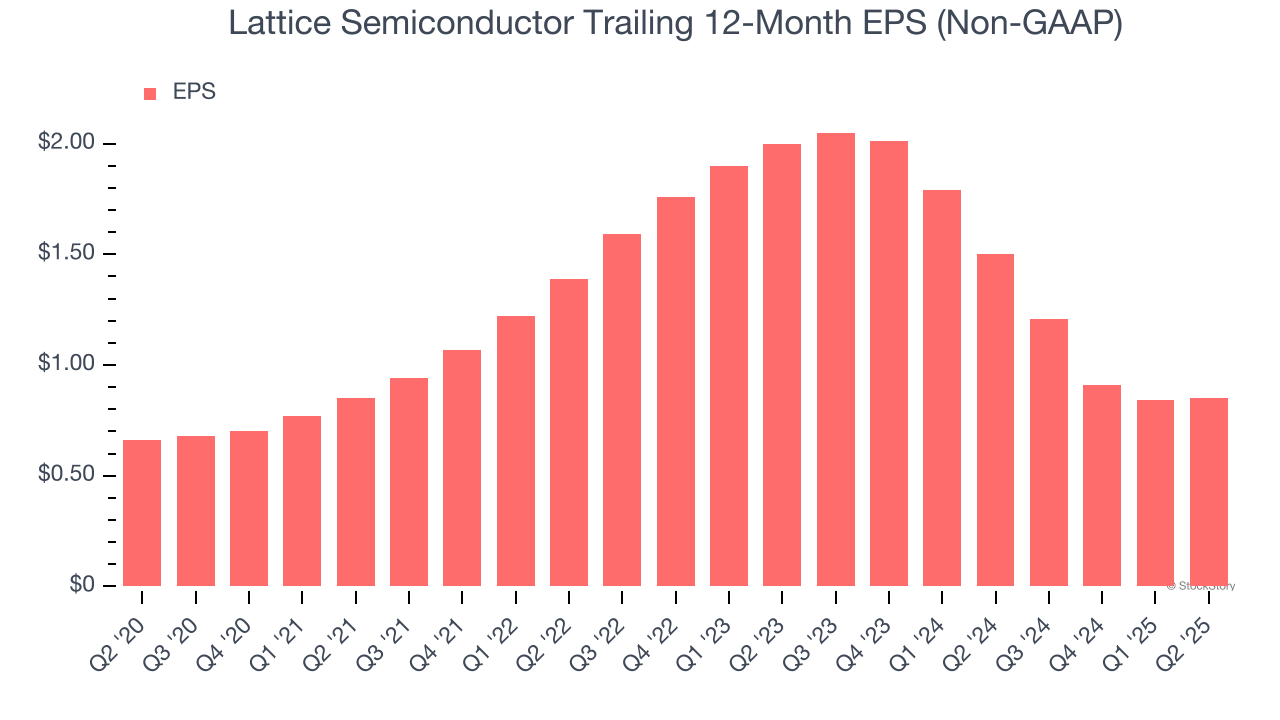 Lattice Semiconductor Trailing 12-Month EPS (Non-GAAP)