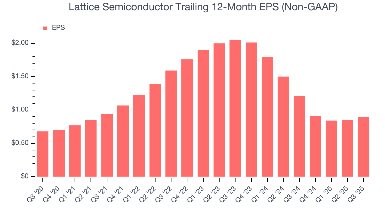 Lattice Semiconductor Trailing 12-Month EPS (Non-GAAP)
