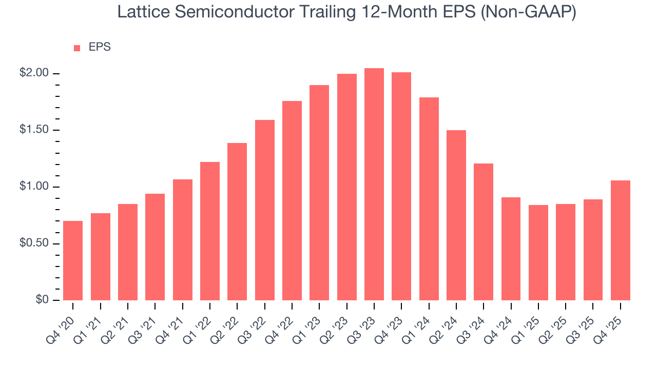 Lattice Semiconductor Trailing 12-Month EPS (Non-GAAP)