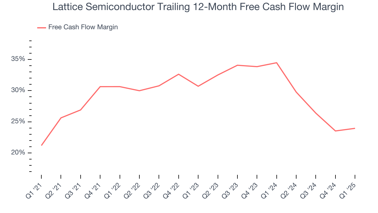 Lattice Semiconductor Trailing 12-Month Free Cash Flow Margin