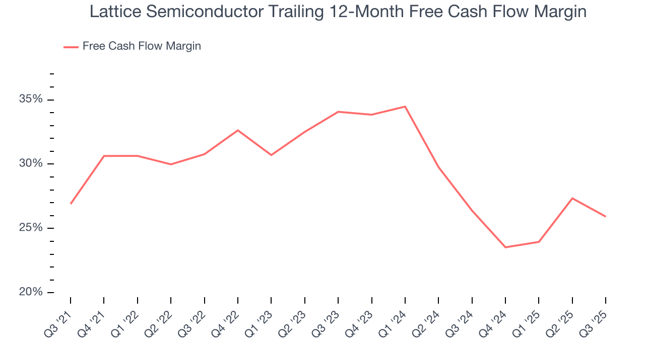 Lattice Semiconductor Trailing 12-Month Free Cash Flow Margin