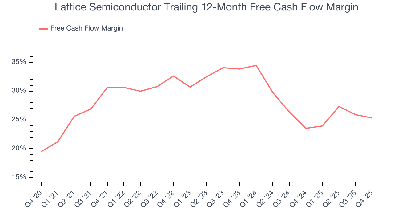 Lattice Semiconductor Trailing 12-Month Free Cash Flow Margin