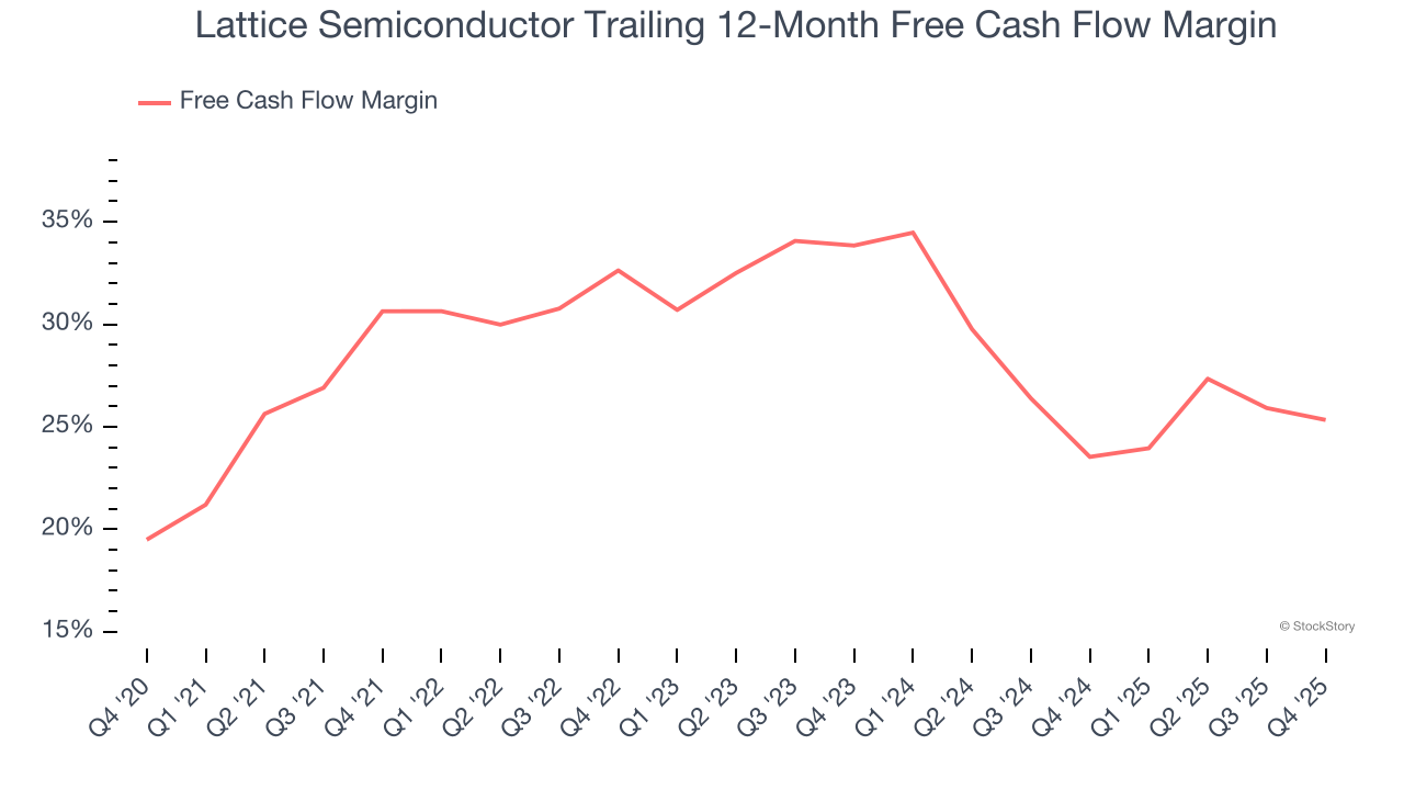 Lattice Semiconductor Trailing 12-Month Free Cash Flow Margin