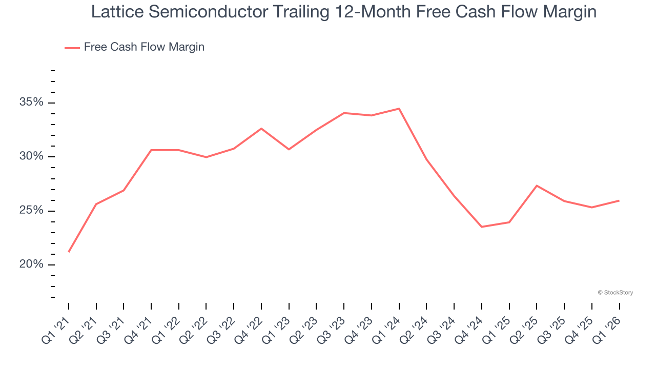 Lattice Semiconductor Trailing 12-Month Free Cash Flow Margin