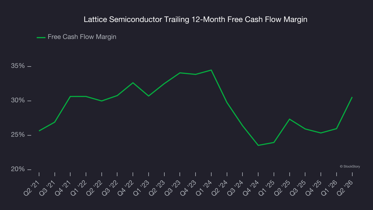 Lattice Semiconductor Trailing 12-Month Free Cash Flow Margin