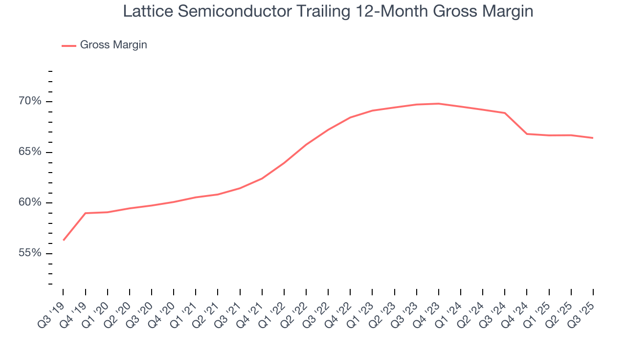 Lattice Semiconductor Trailing 12-Month Gross Margin