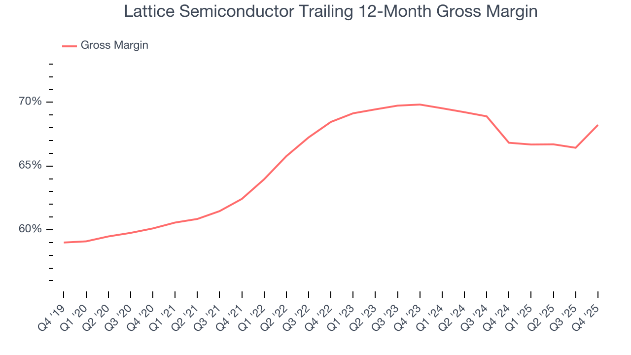 Lattice Semiconductor Trailing 12-Month Gross Margin