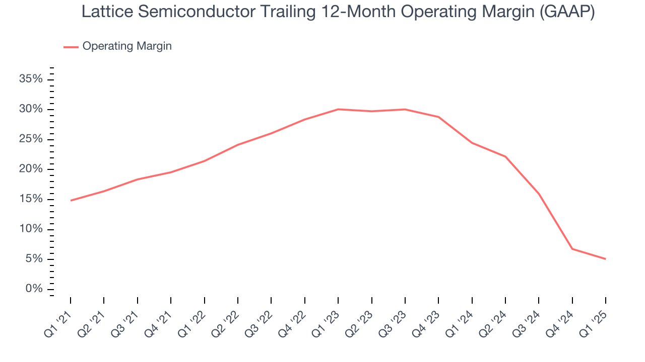 Lattice Semiconductor Trailing 12-Month Operating Margin (GAAP)