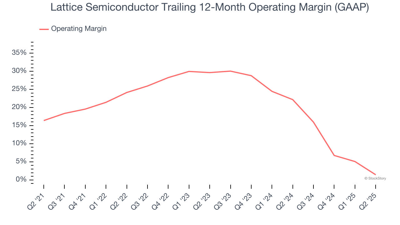 Lattice Semiconductor Trailing 12-Month Operating Margin (GAAP)