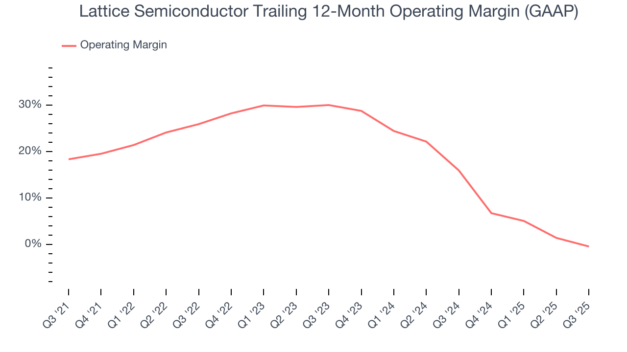 Lattice Semiconductor Trailing 12-Month Operating Margin (GAAP)