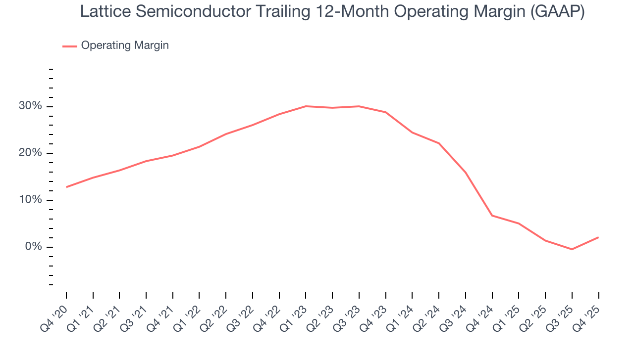 Lattice Semiconductor Trailing 12-Month Operating Margin (GAAP)