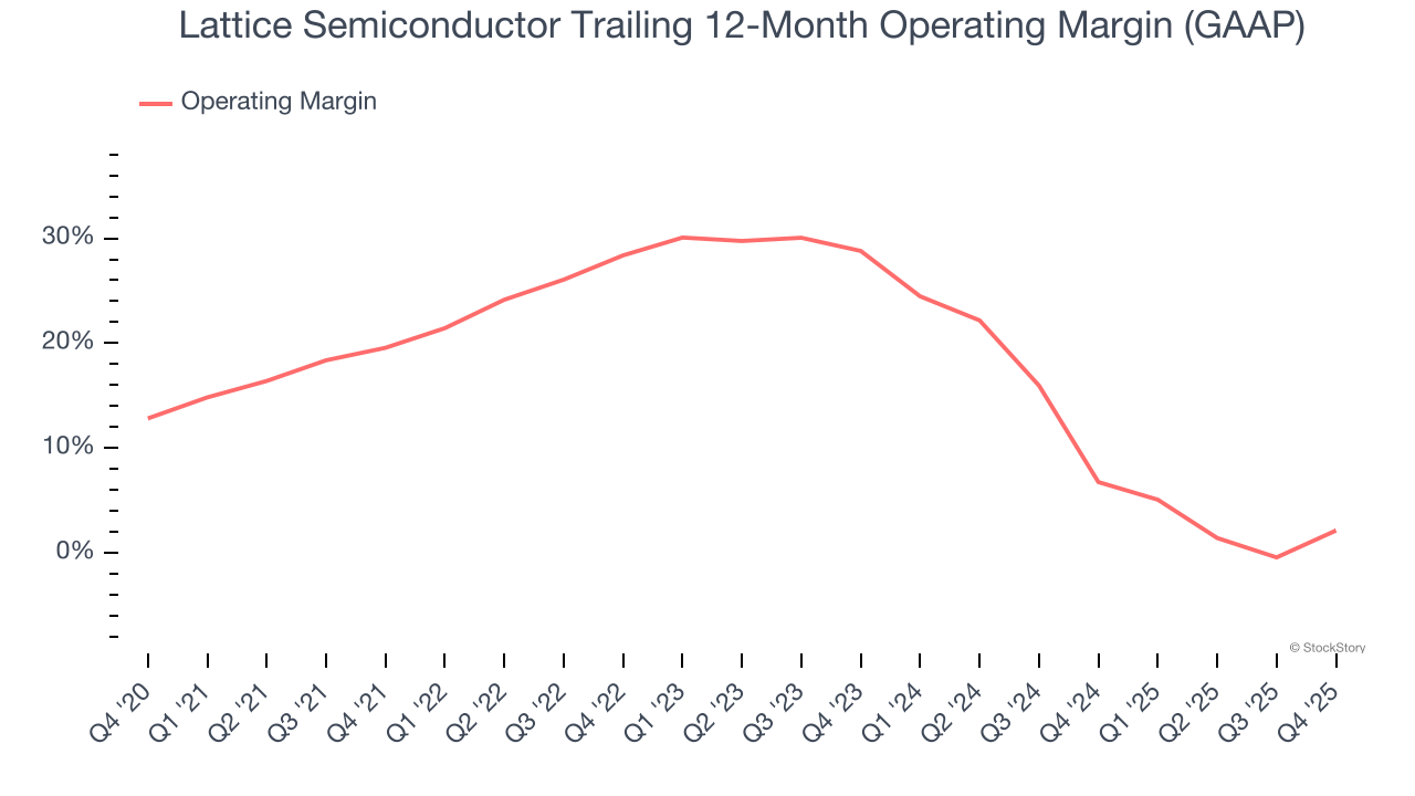Lattice Semiconductor Trailing 12-Month Operating Margin (GAAP)
