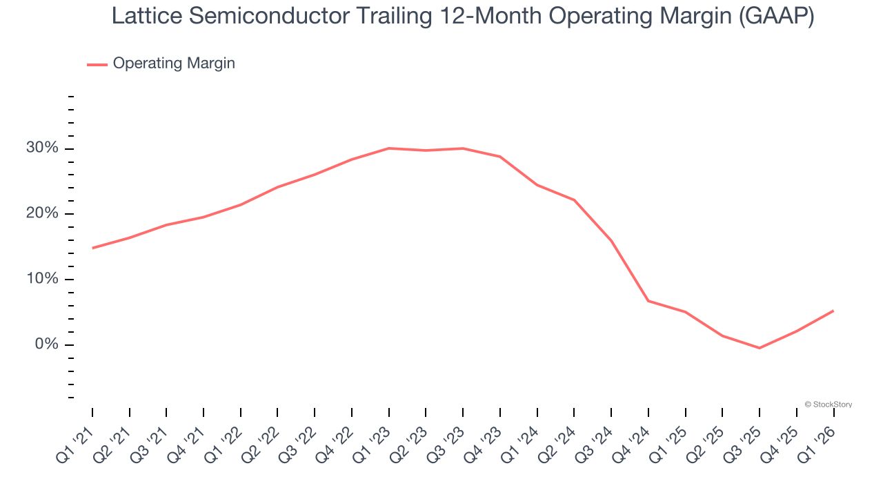 Lattice Semiconductor Trailing 12-Month Operating Margin (GAAP)