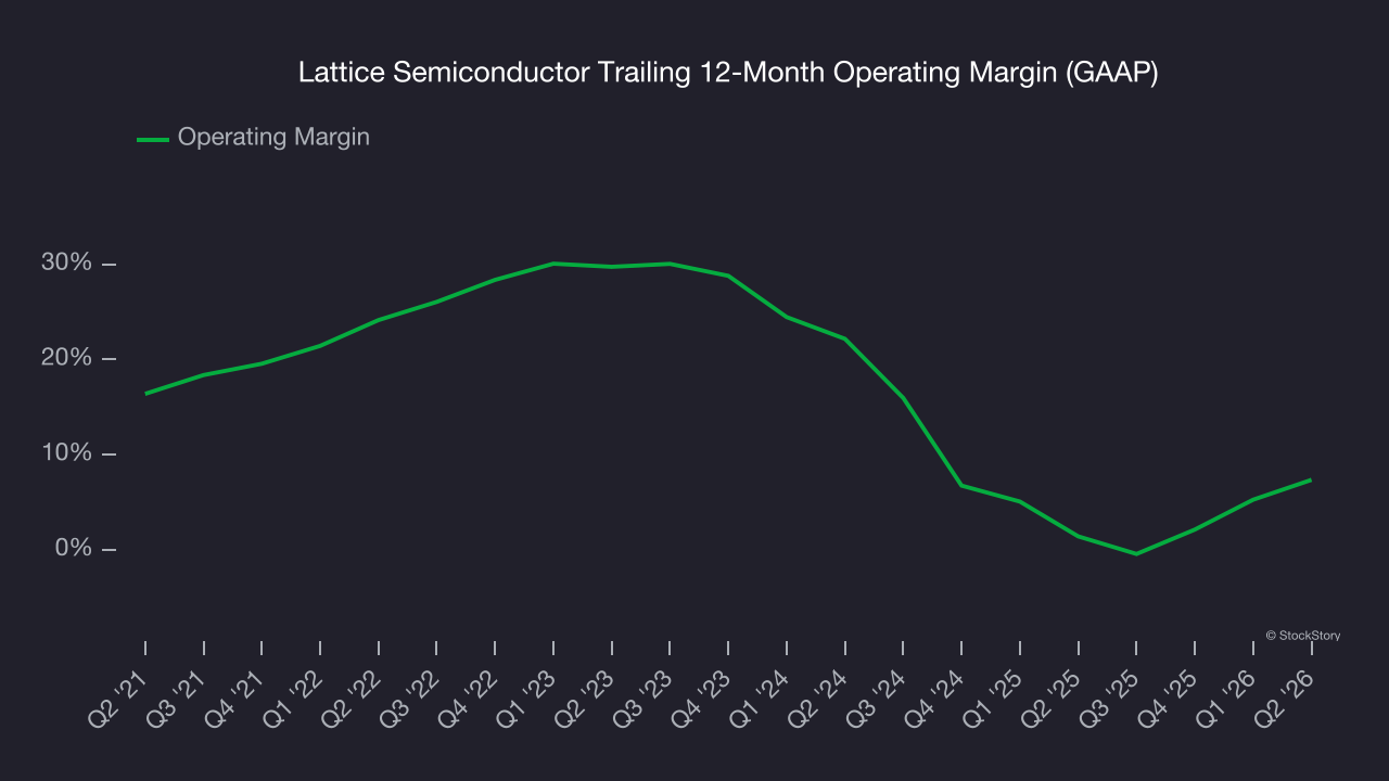Lattice Semiconductor Trailing 12-Month Operating Margin (GAAP)