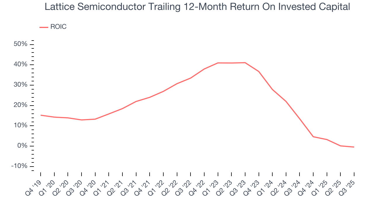 Lattice Semiconductor Trailing 12-Month Return On Invested Capital