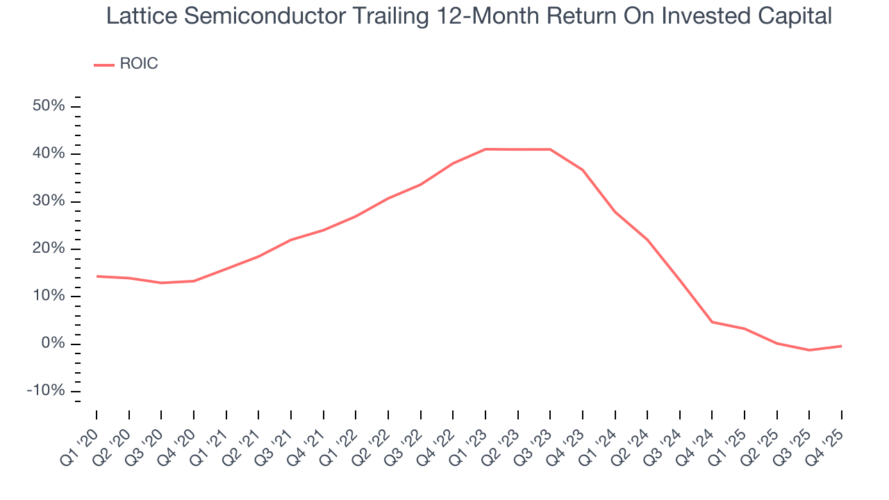 Lattice Semiconductor Trailing 12-Month Return On Invested Capital