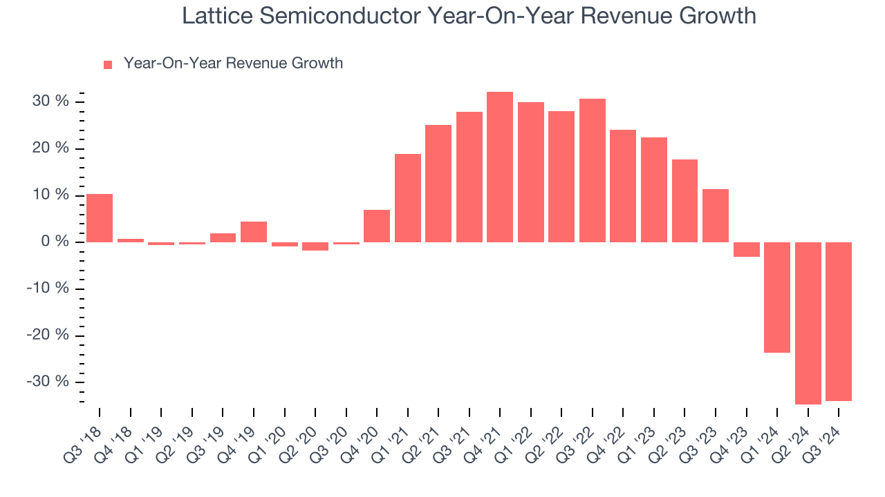 Lattice Semiconductor Year-On-Year Revenue Growth