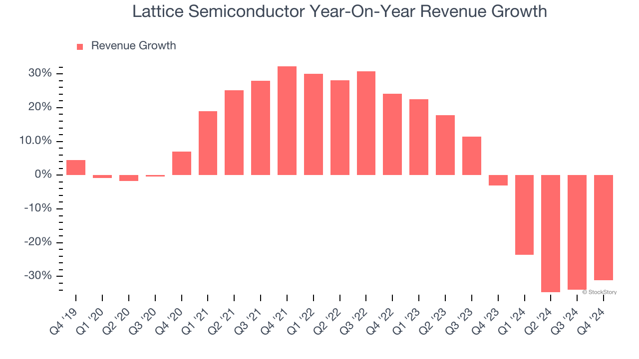 Lattice Semiconductor Year-On-Year Revenue Growth