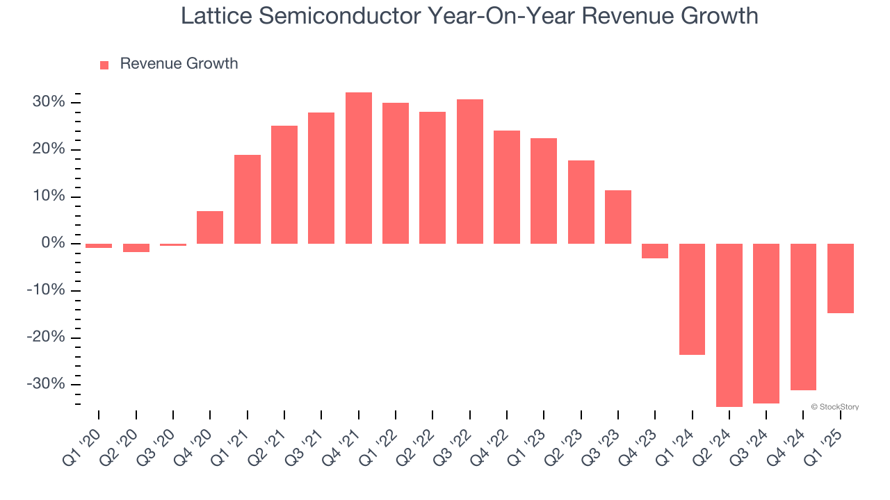 Lattice Semiconductor Year-On-Year Revenue Growth