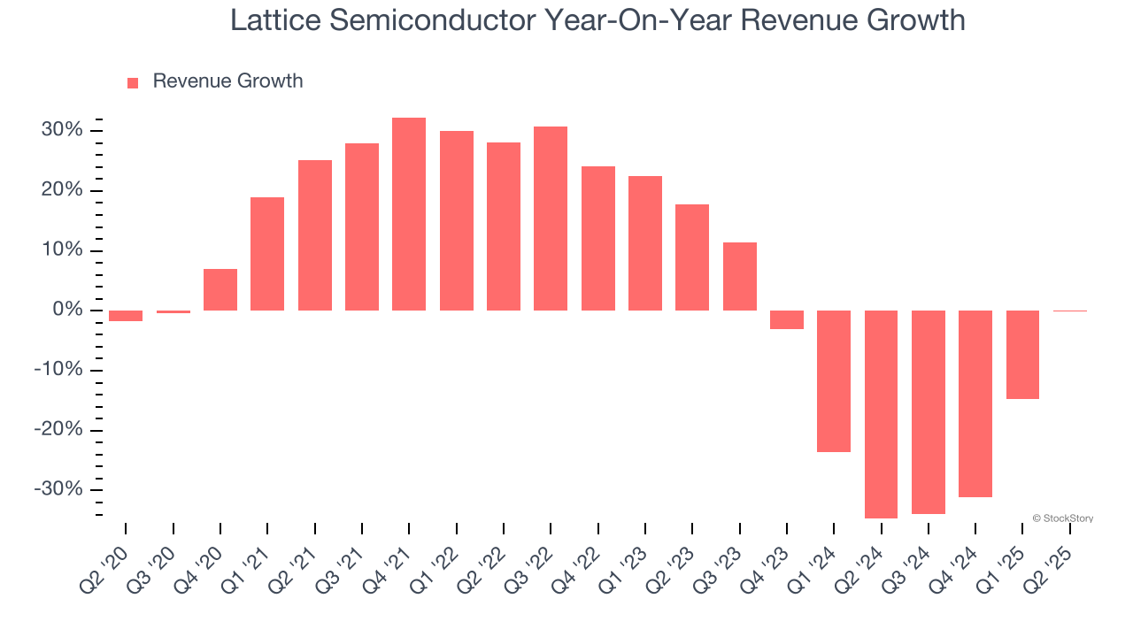 Lattice Semiconductor Year-On-Year Revenue Growth