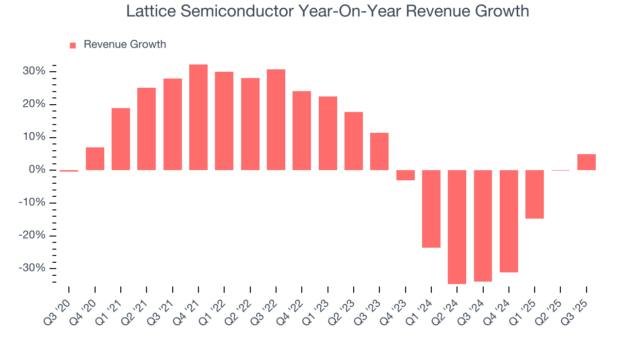 Lattice Semiconductor Year-On-Year Revenue Growth