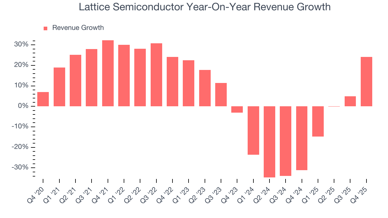Lattice Semiconductor Year-On-Year Revenue Growth