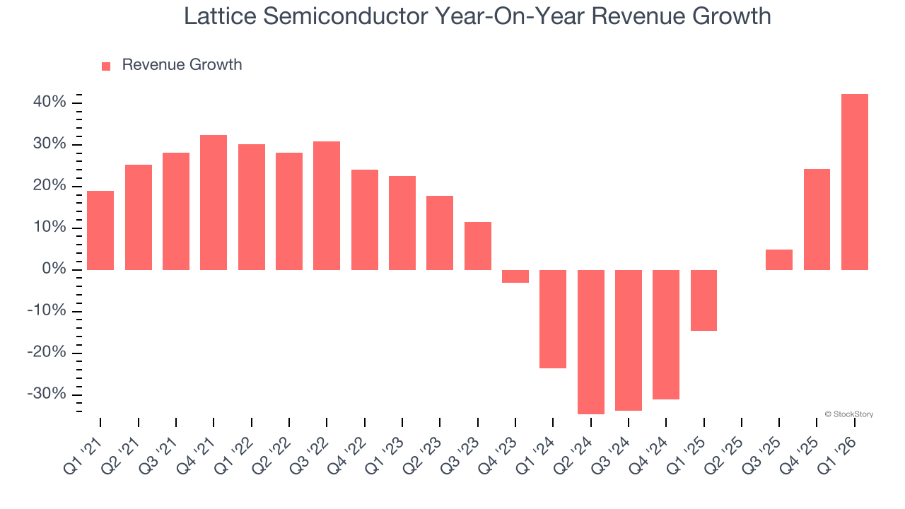 Lattice Semiconductor Year-On-Year Revenue Growth