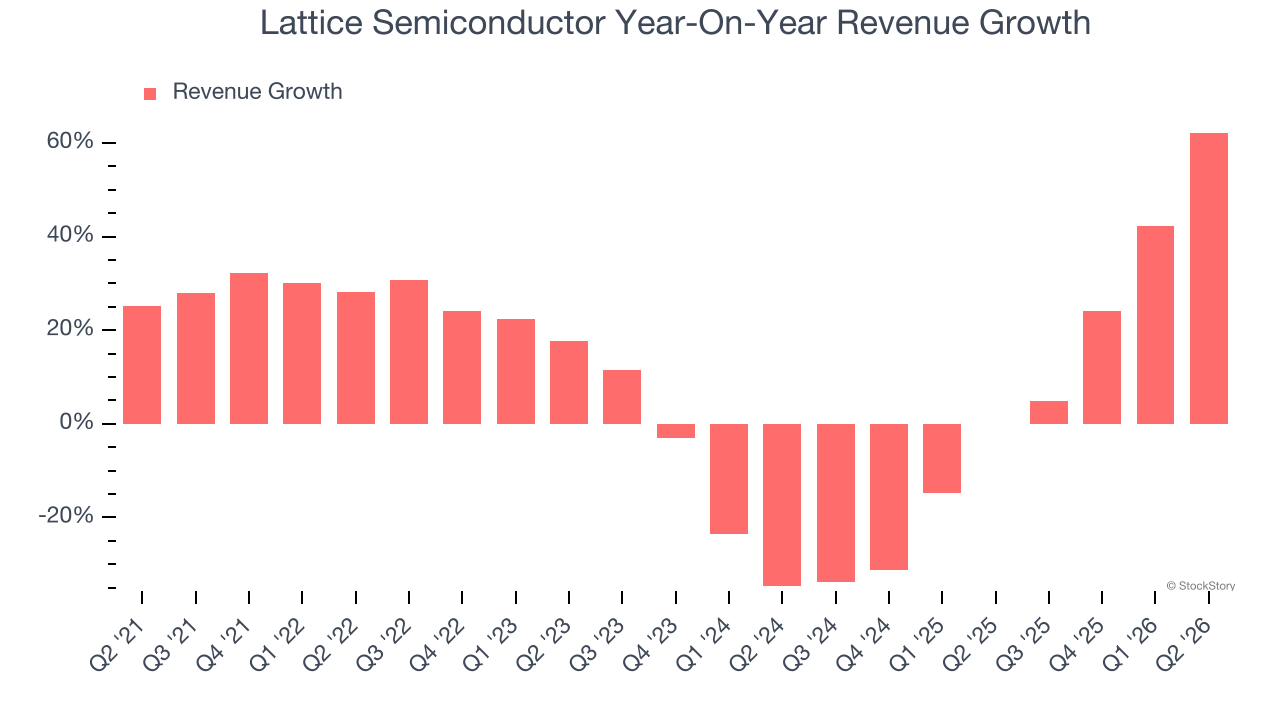 Lattice Semiconductor Year-On-Year Revenue Growth