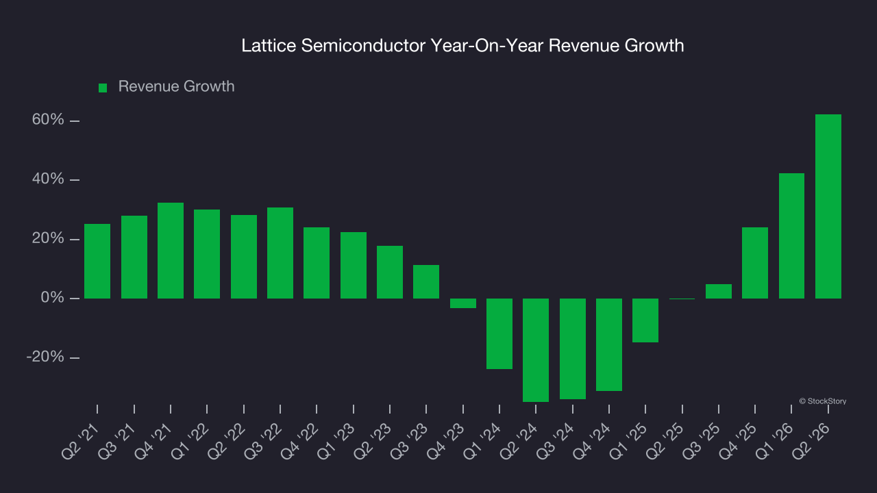 Lattice Semiconductor Year-On-Year Revenue Growth