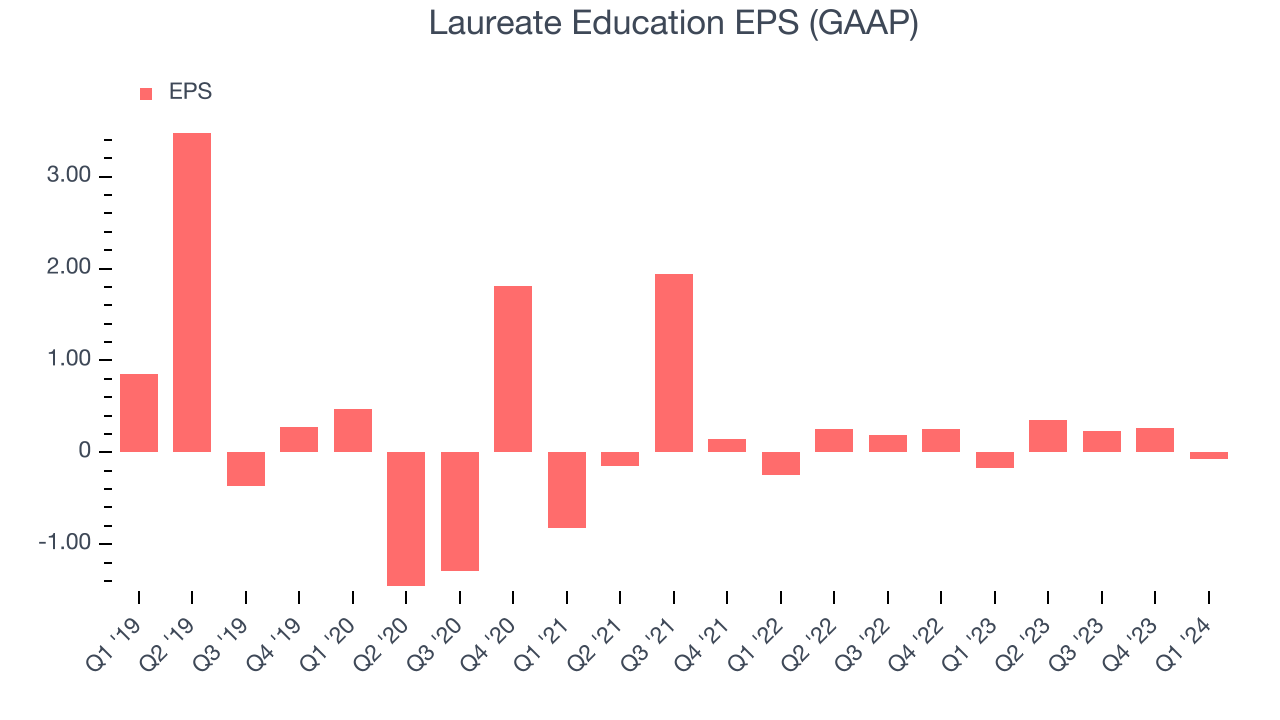 Laureate Education EPS (GAAP)