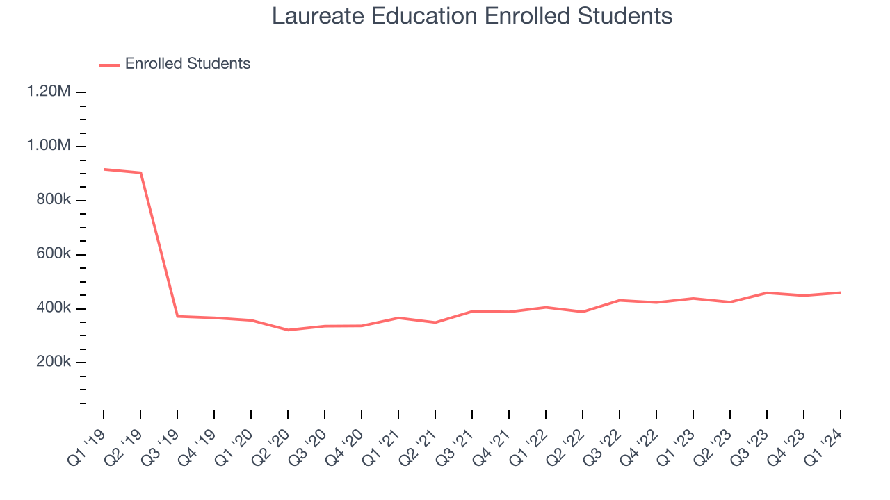 Laureate Education Enrolled Students