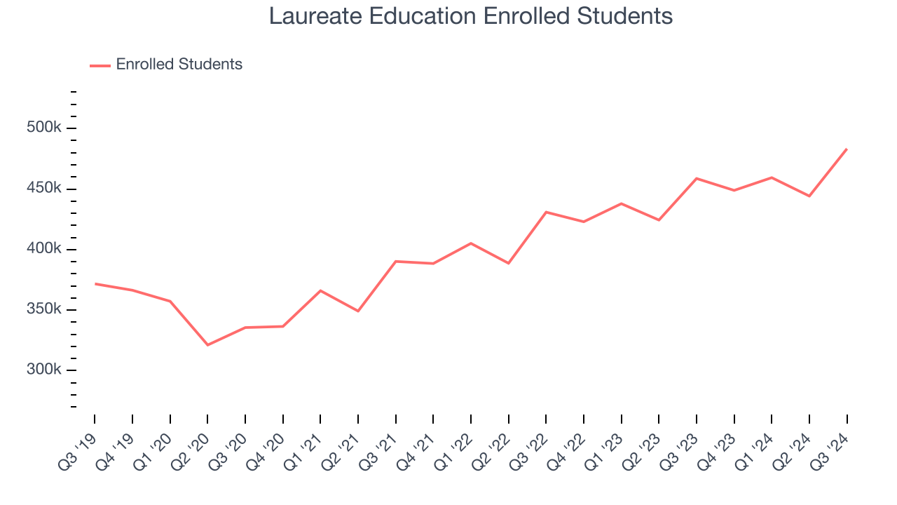 Laureate Education Enrolled Students