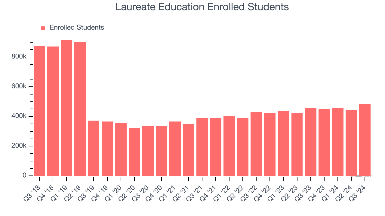 Laureate Education Enrolled Students