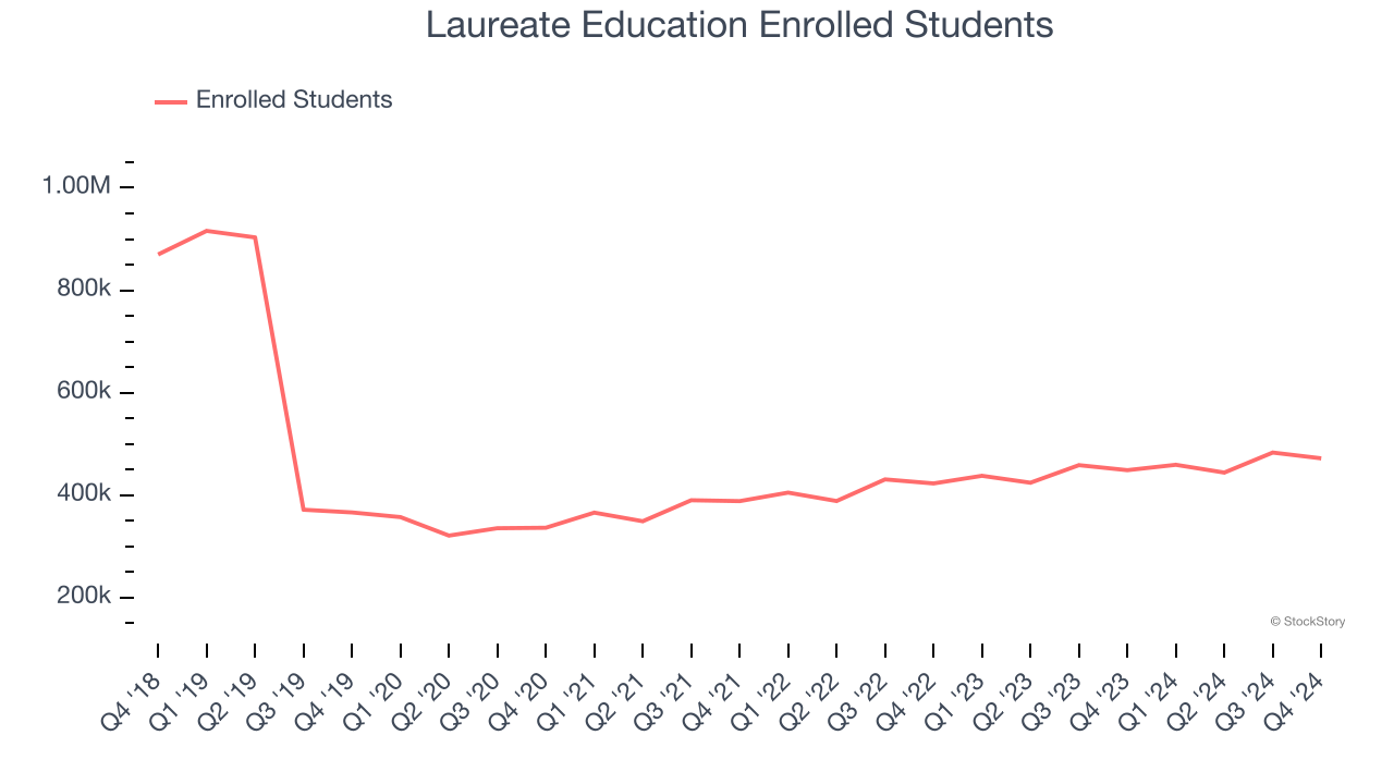 Laureate Education Enrolled Students