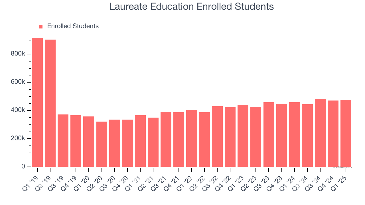 Laureate Education Enrolled Students