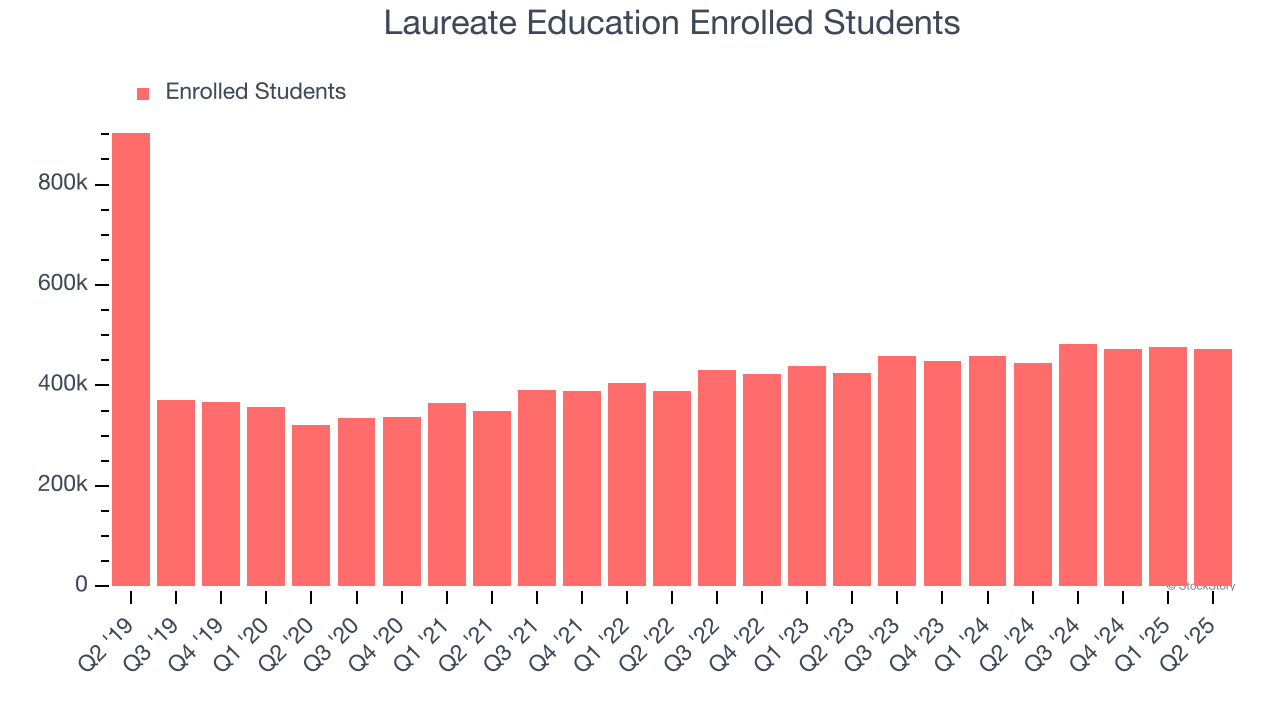 Laureate Education Enrolled Students