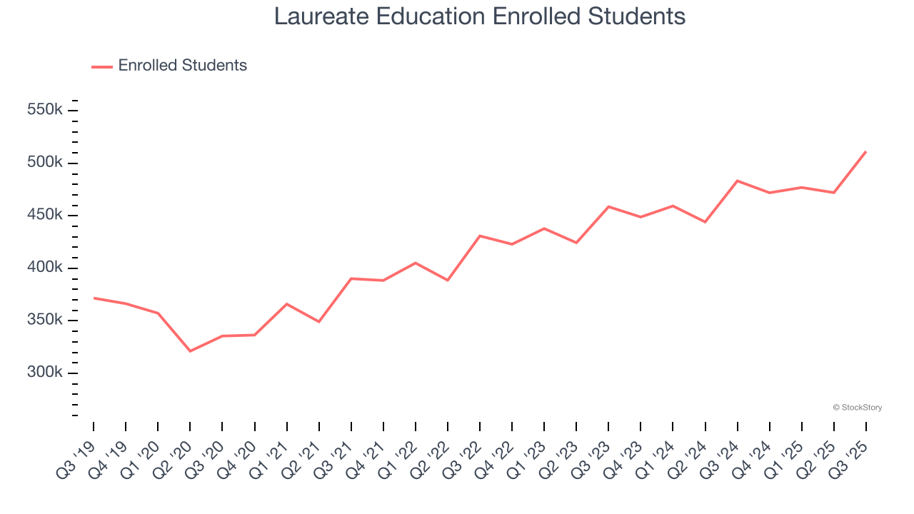 Laureate Education Enrolled Students