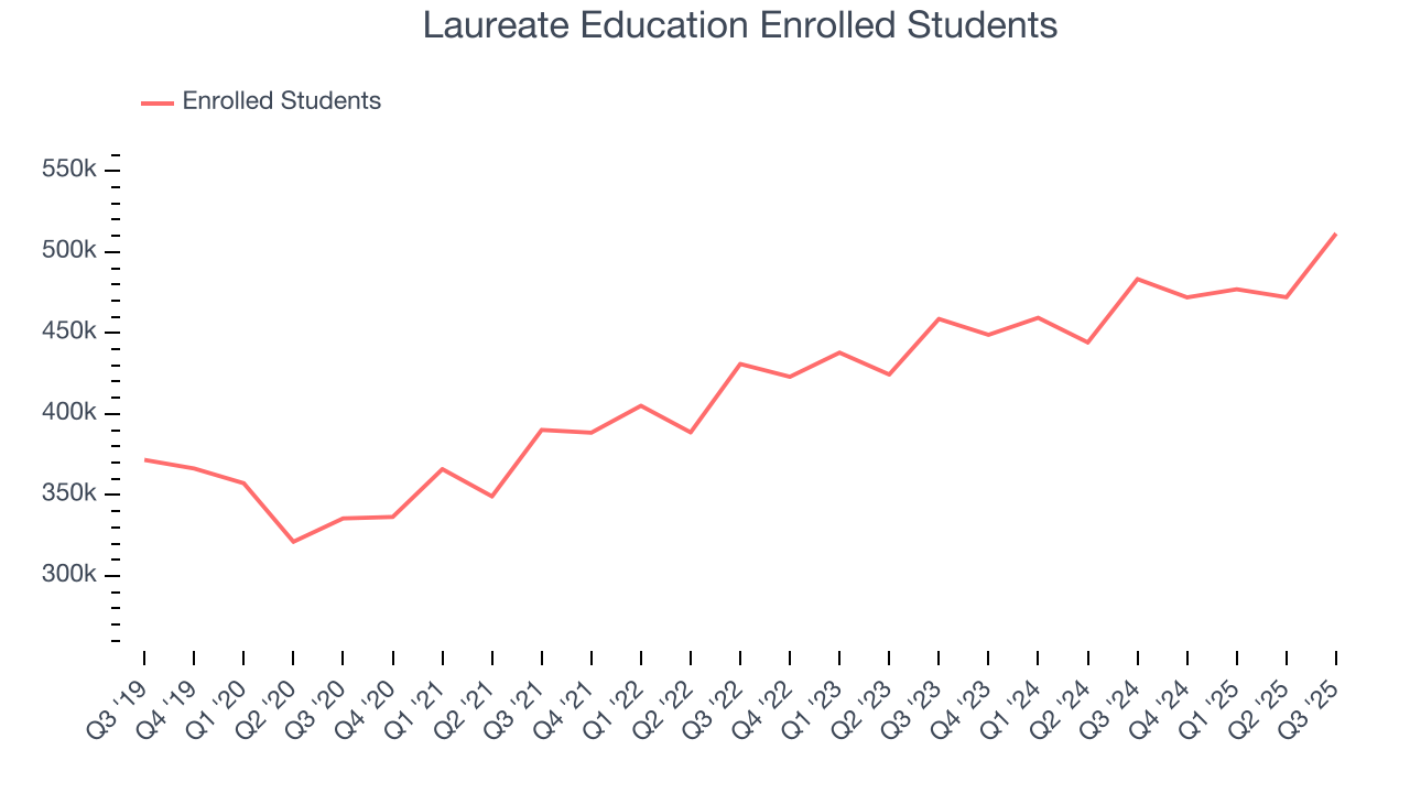 Laureate Education Enrolled Students