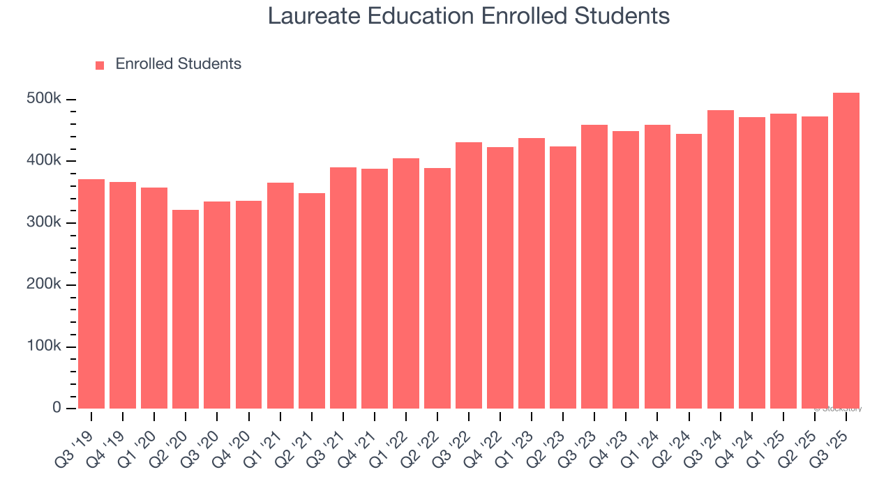 Laureate Education Enrolled Students