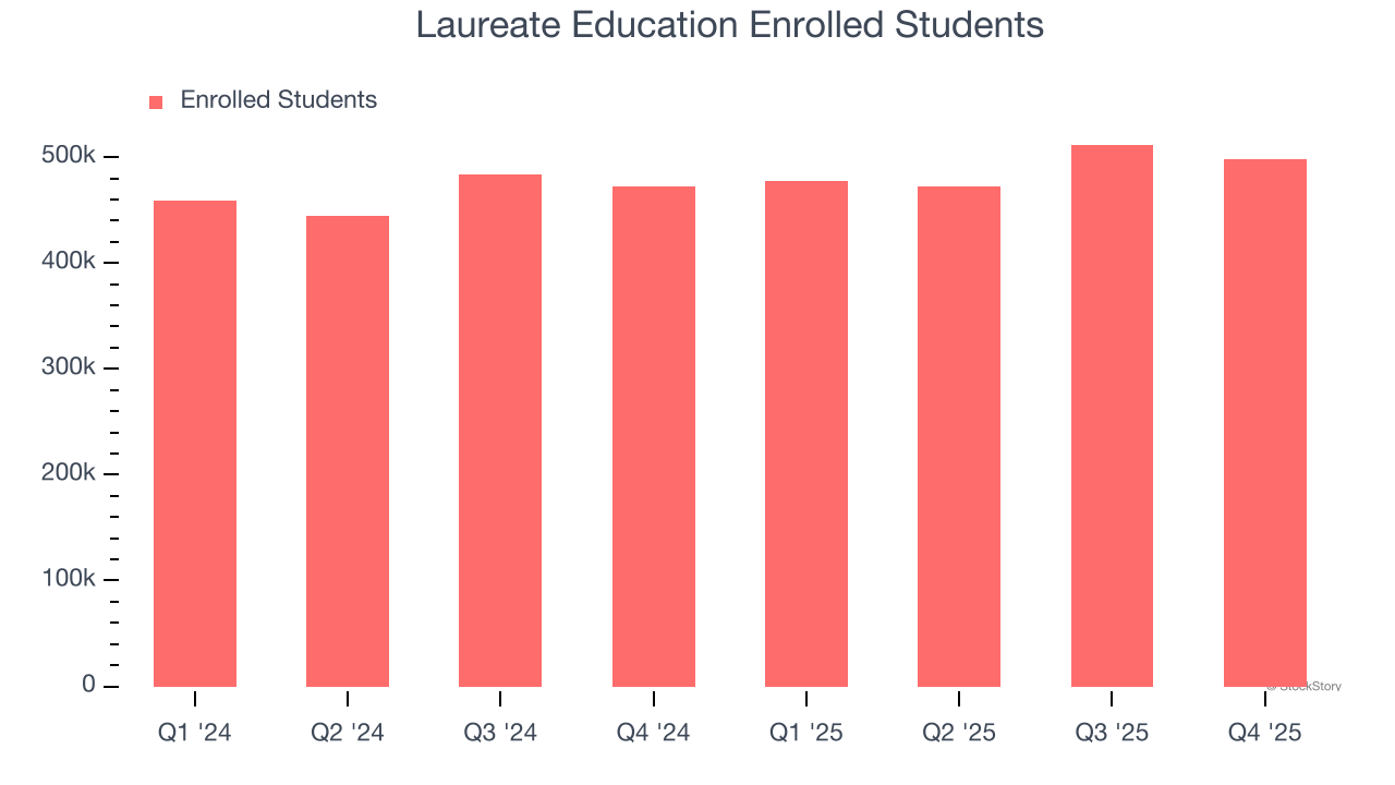Laureate Education Enrolled Students