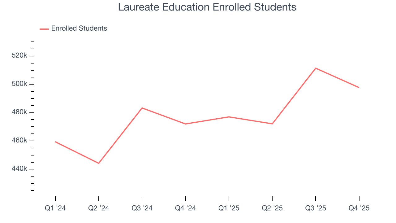 Laureate Education Enrolled Students