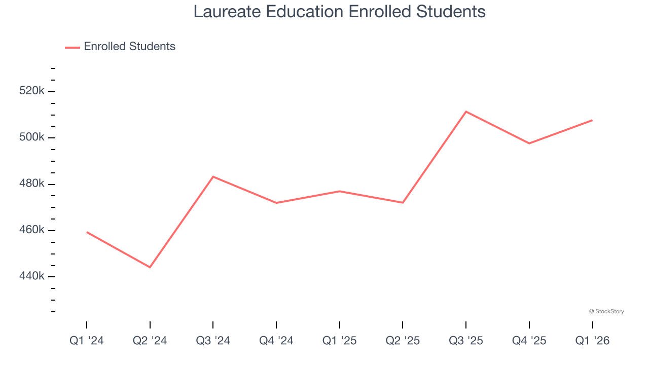 Laureate Education Enrolled Students