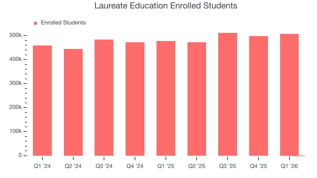 Laureate Education Enrolled Students