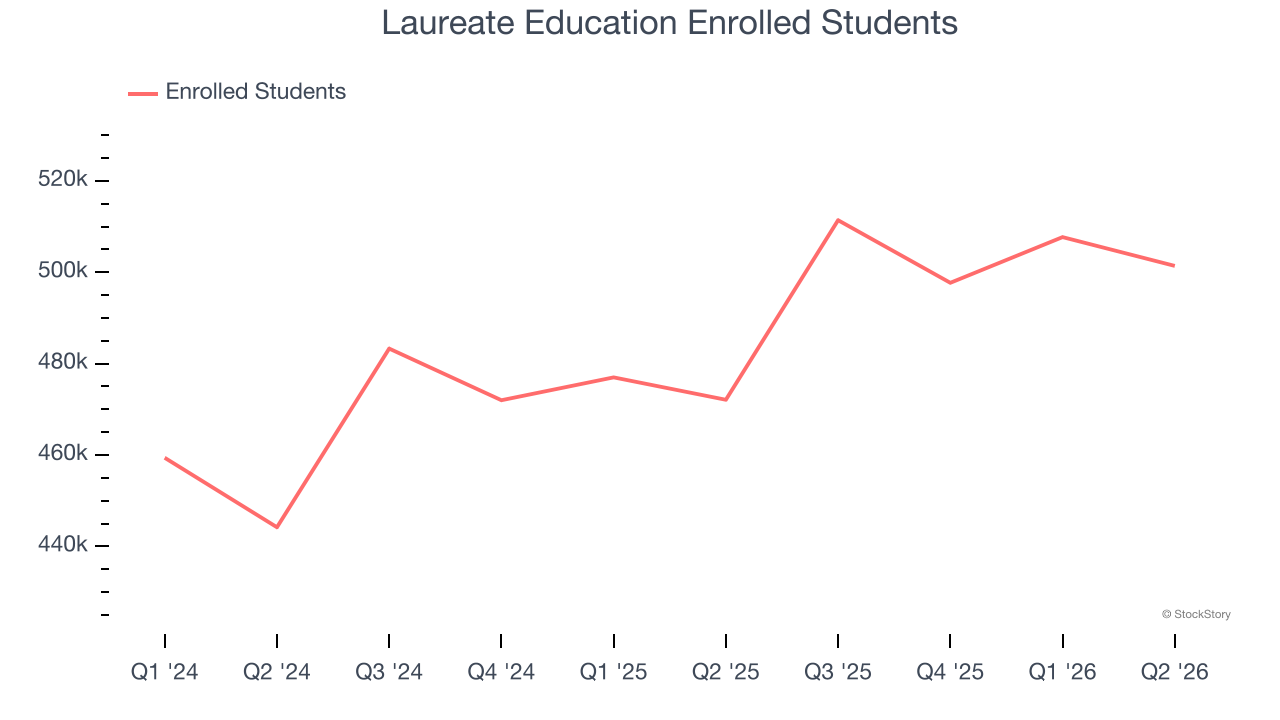 Laureate Education Enrolled Students
