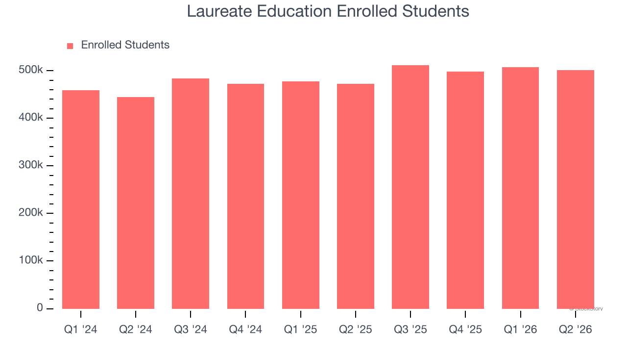 Laureate Education Enrolled Students