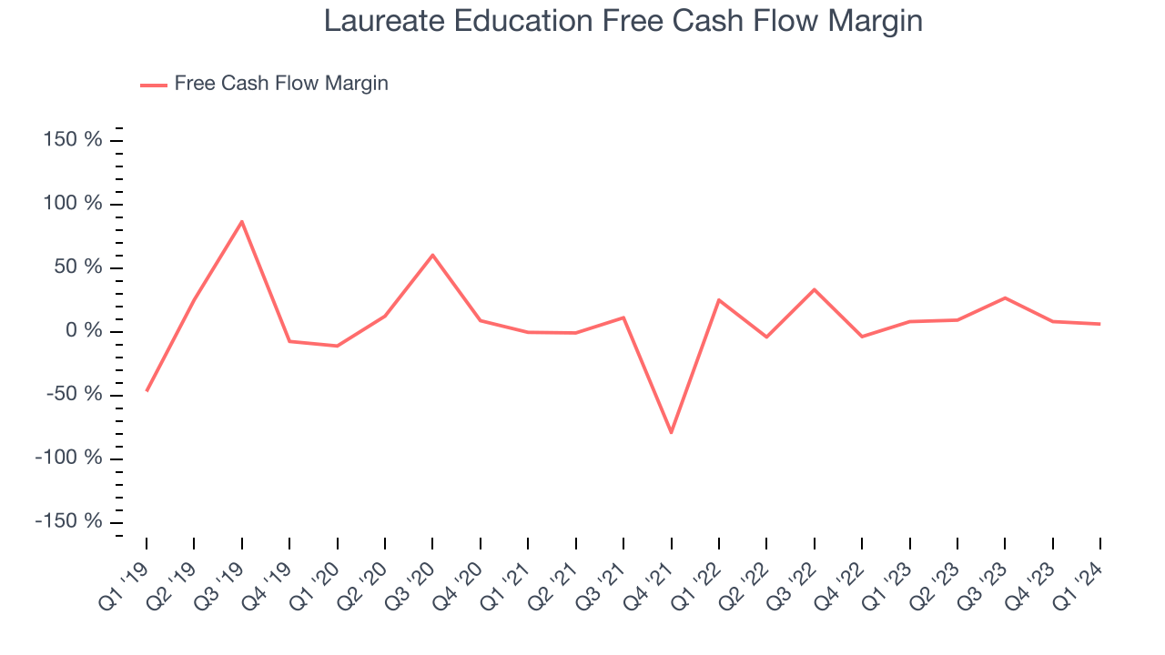 Laureate Education Free Cash Flow Margin