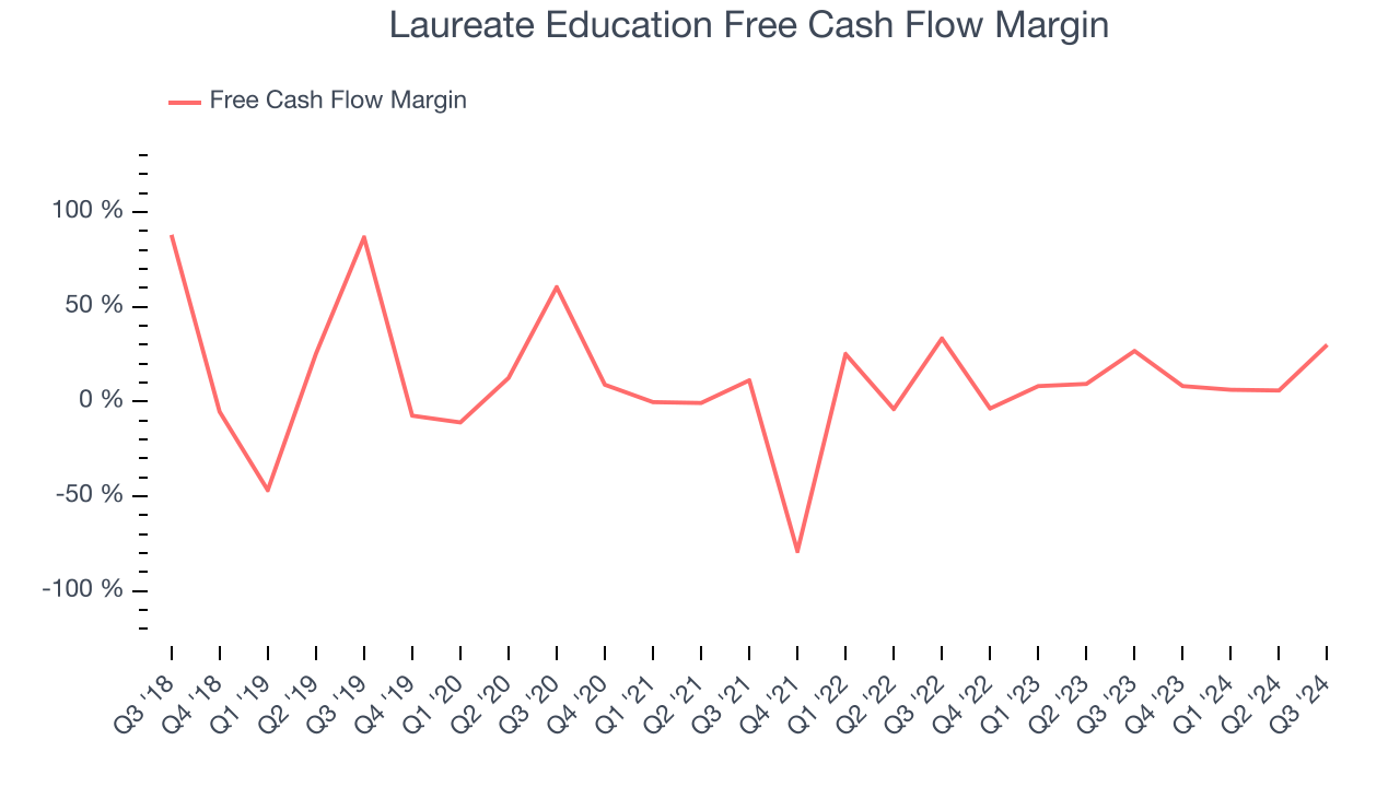 Laureate Education Free Cash Flow Margin