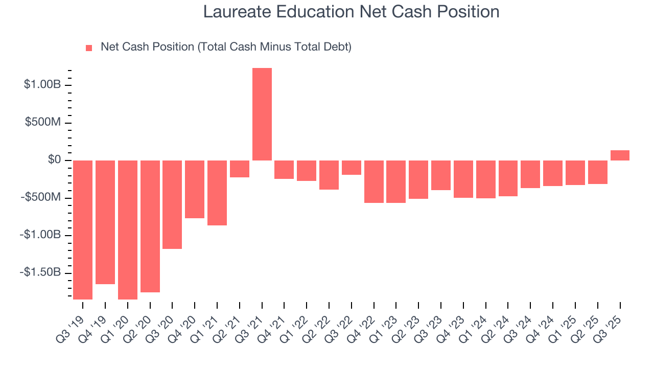 Laureate Education Net Cash Position