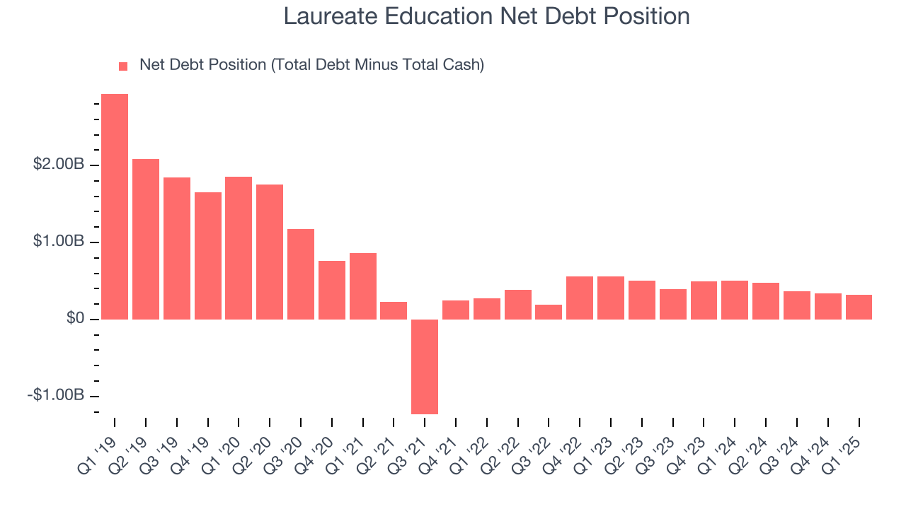 Laureate Education Net Debt Position