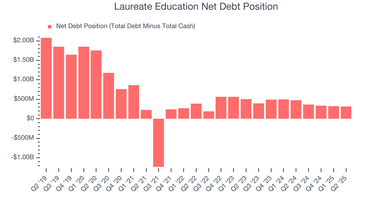 Laureate Education Net Debt Position